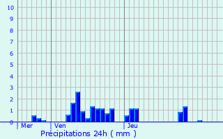 Graphique des précipitations prvues pour Gugncourt