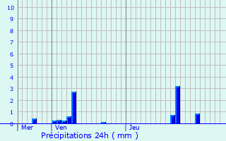 Graphique des précipitations prvues pour Le Bourget