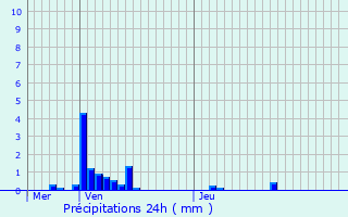 Graphique des précipitations prvues pour Mzires-sur-Oise