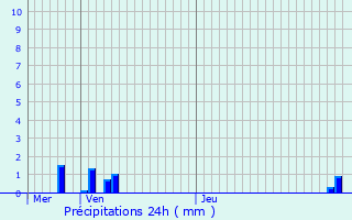 Graphique des précipitations prvues pour Brmnil