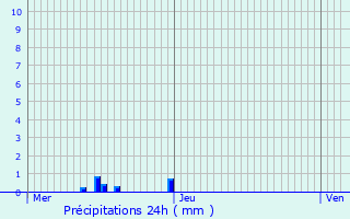 Graphique des précipitations prvues pour Anse