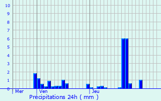 Graphique des précipitations prvues pour Nanteuil-Notre-Dame