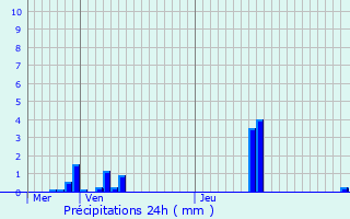 Graphique des précipitations prvues pour Noirmont