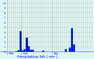 Graphique des précipitations prvues pour Thorens-Glires