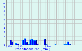 Graphique des précipitations prvues pour La Neuveville-sous-Chtenois