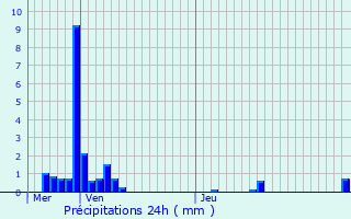 Graphique des précipitations prvues pour Blancfoss