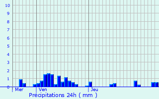 Graphique des précipitations prvues pour Saint-Max