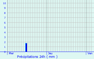 Graphique des précipitations prvues pour Welkenraedt