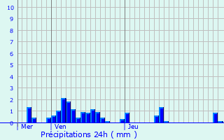 Graphique des précipitations prvues pour Laxou