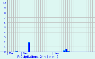 Graphique des précipitations prvues pour Piblange