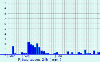 Graphique des précipitations prvues pour Liverdun