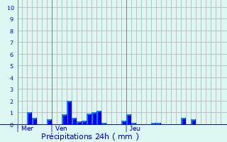 Graphique des précipitations prvues pour Frenelle-la-Petite