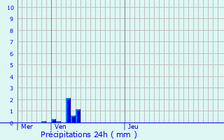 Graphique des précipitations prvues pour Hilsenheim
