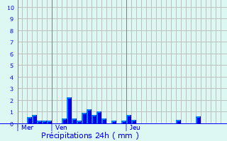 Graphique des précipitations prvues pour La Neuveville-sous-Montfort