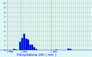 Graphique des précipitations prvues pour Lanchy