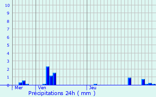 Graphique des précipitations prvues pour Jenlain