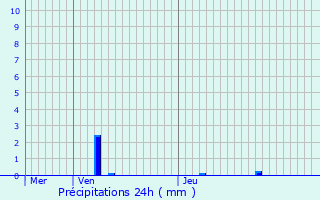 Graphique des précipitations prvues pour Fresnes-en-Saulnois