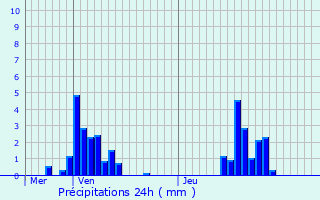 Graphique des précipitations prvues pour Arches