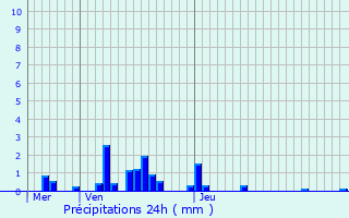 Graphique des précipitations prvues pour Ramecourt