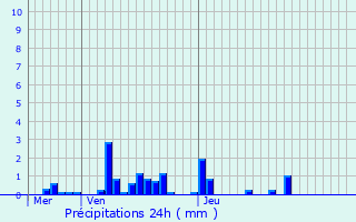 Graphique des précipitations prvues pour Bazegney