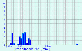 Graphique des précipitations prvues pour Villeret