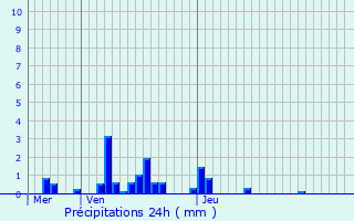 Graphique des précipitations prvues pour Bettoncourt