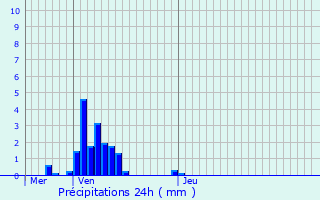 Graphique des précipitations prvues pour Lesdins