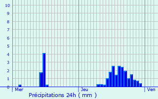 Graphique des précipitations prvues pour Verchaix