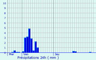 Graphique des précipitations prvues pour Petit-Verly