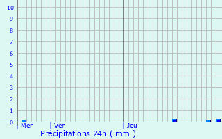 Graphique des précipitations prvues pour Roncq