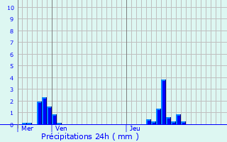 Graphique des précipitations prvues pour Bueil