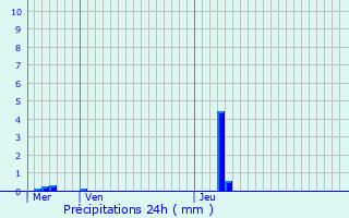 Graphique des précipitations prvues pour Trelly