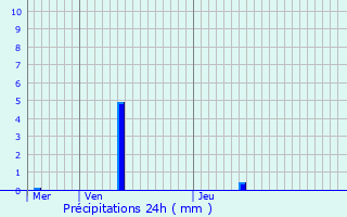 Graphique des précipitations prvues pour Wingen