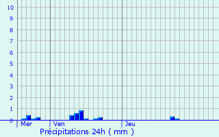 Graphique des précipitations prvues pour Virson