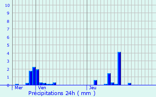 Graphique des précipitations prvues pour Viroflay