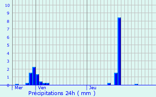 Graphique des précipitations prvues pour lancourt