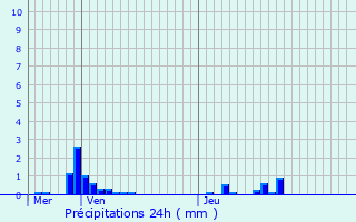 Graphique des précipitations prvues pour Lieusaint