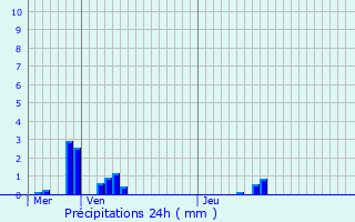 Graphique des précipitations prvues pour Buicourt