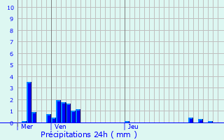 Graphique des précipitations prvues pour Villers-Bretonneux