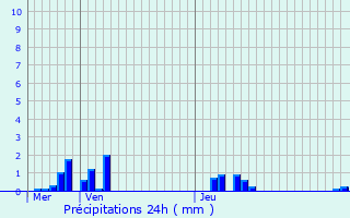 Graphique des précipitations prvues pour Duclair