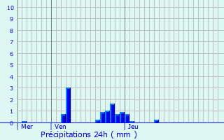 Graphique des précipitations prvues pour Xirocourt
