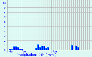 Graphique des précipitations prvues pour Chaleix