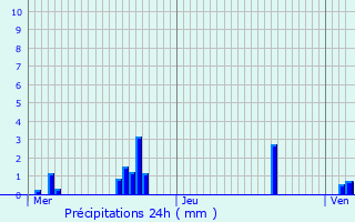 Graphique des précipitations prvues pour Villers-ls-Bois