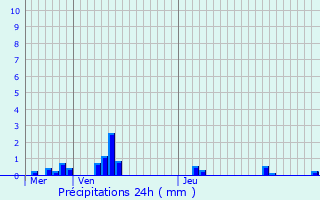 Graphique des précipitations prvues pour Vieux-Mesnil