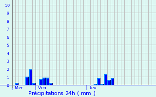 Graphique des précipitations prvues pour Canteleu