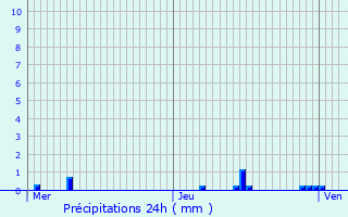 Graphique des précipitations prvues pour Hautmont