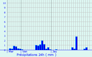 Graphique des précipitations prvues pour Saint-Barthlemy-de-Bussire