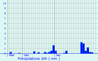 Graphique des précipitations prvues pour Langy