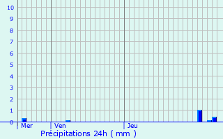 Graphique des précipitations prvues pour Vermelles