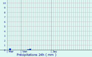 Graphique des précipitations prvues pour Carvin